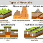 How are mountains formed by tectonic plate movement