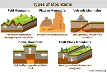 How Are Mountains Formed? Types, Causes & Examples How are mountains formed by tectonic plate movement