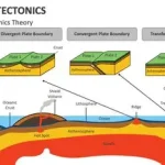 Plate tectonics showing Earth’s moving tectonic plates