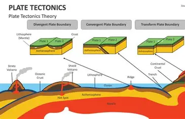 Plate tectonics showing Earth’s moving tectonic plates
