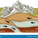 How mountains are formed by tectonic plate movement