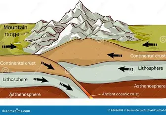 How mountains are formed by tectonic plate movement
