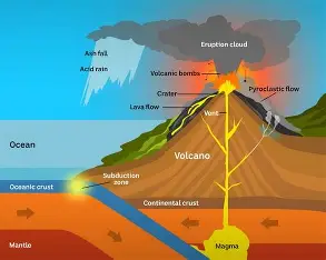 How do volcanoes form through magma and tectonic activity