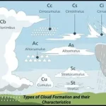 Different types of clouds in the blue sky