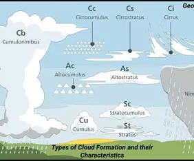 Different types of clouds in the blue sky
