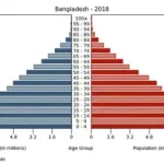 Bangladesh population and people in urban and rural areas