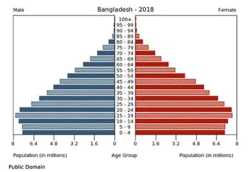 Bangladesh population and people in urban and rural areas