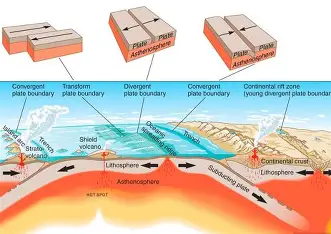 What is plate tectonics and how Earth's plates move