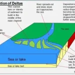 River delta formed by sediment deposits at the mouth of a river