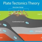 Map showing Earth's major tectonic plates