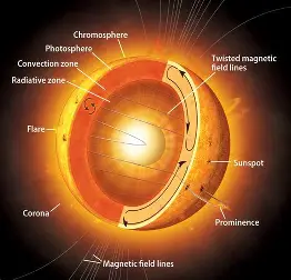 The Sun shining brightly in space