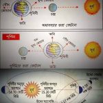 জোয়ার-ভাটা কীভাবে হয় এবং সূর্য ও চাঁদের প্রভাব