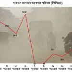 শীতের আগে ঢাকার বাতাস ও কুয়াশা ধোঁয়াশার দৃশ্য