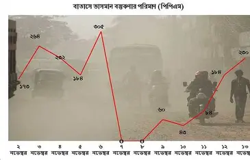 শীতের আগে ঢাকার বাতাস ও কুয়াশা ধোঁয়াশার দৃশ্য
